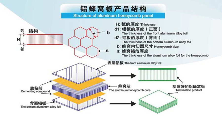 A級防火墻板-鋁芯蜂窩板結(jié)構(gòu)