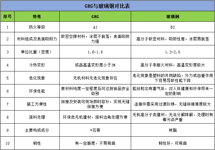 GRG材料玻璃鋼對比表